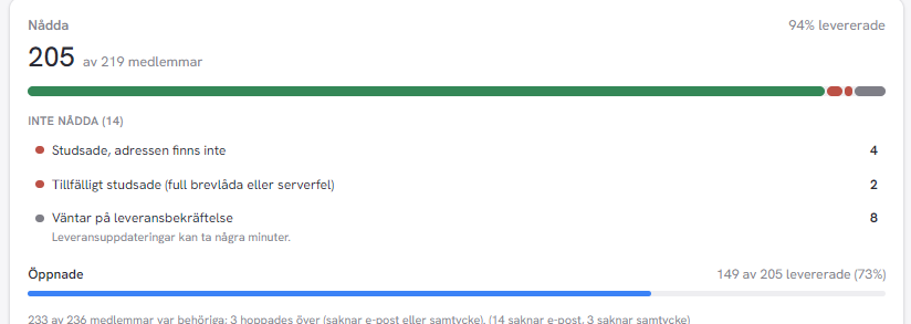 Återrapportering av ett utskick med leveranser, öppningar och meddelanden som inte nått fram.